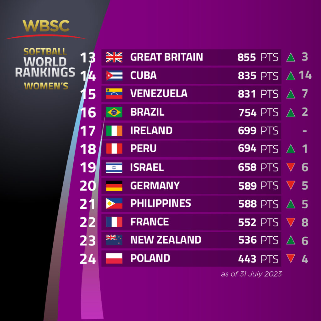 México, quinto lugar del mundo en el ranking de WBSC